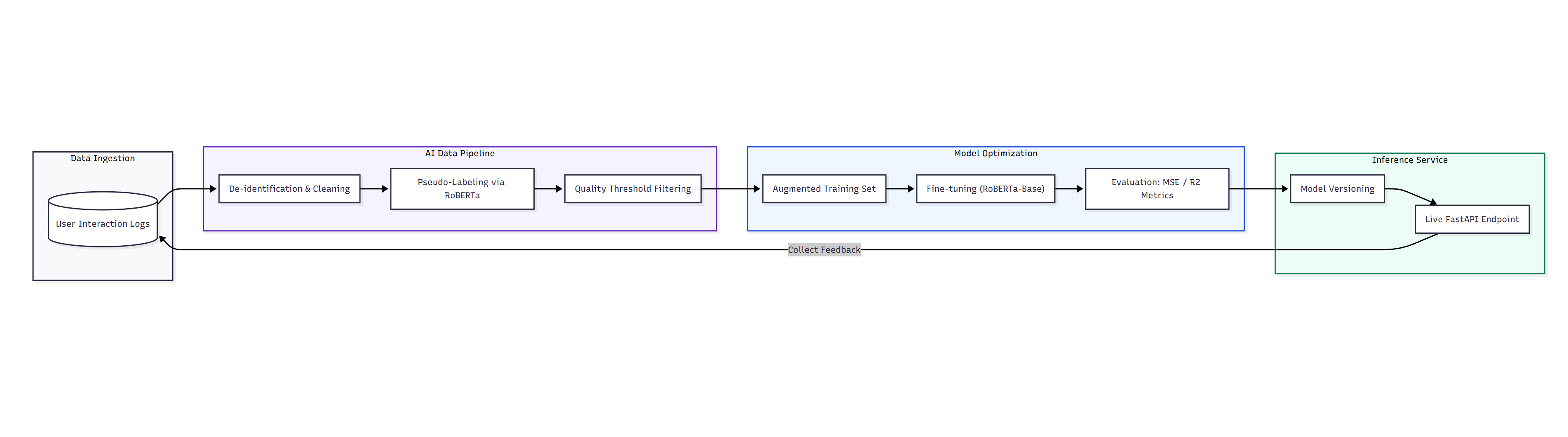 Machine Learning Lifecycle